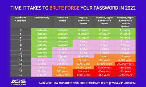 how long to crack a 4 digit pin|What Is a Brute Force Attack and How Long to Crack My Password.